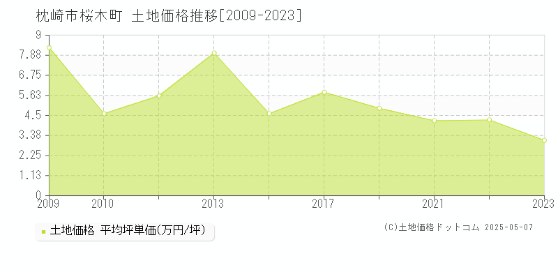 桜木町(枕崎市)の土地価格推移グラフ(坪単価)[2009-2023年]