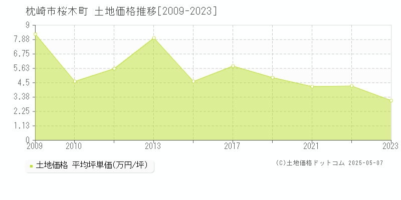 枕崎市桜木町の土地価格推移グラフ 