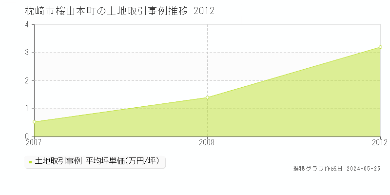 枕崎市桜山本町の土地価格推移グラフ 