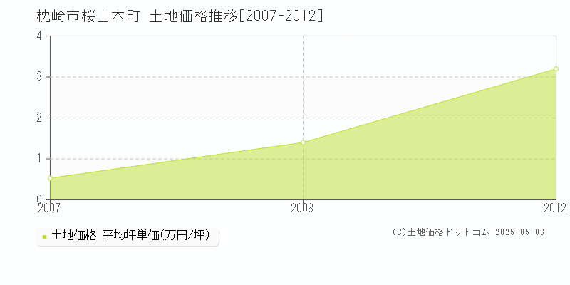 桜山本町(枕崎市)の土地価格推移グラフ(坪単価)[2007-2012年]