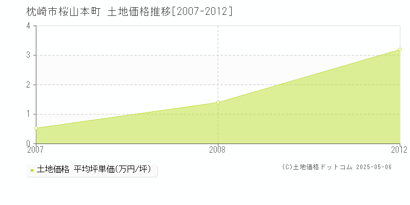 枕崎市桜山本町の土地価格推移グラフ 