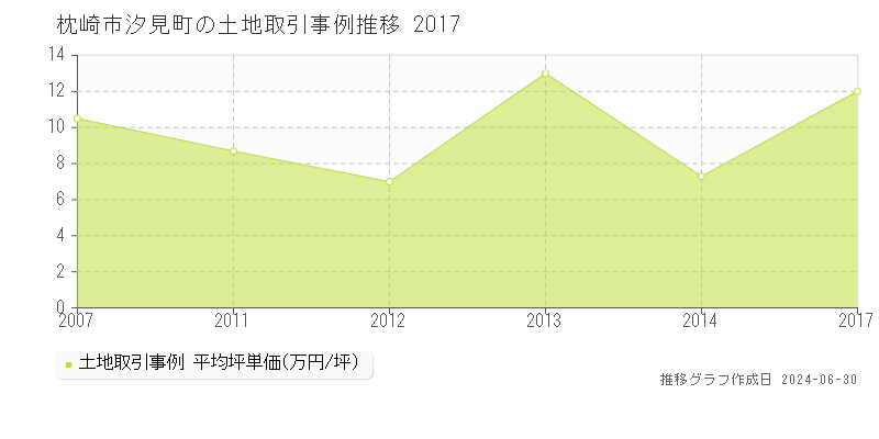 枕崎市汐見町の土地取引事例推移グラフ 