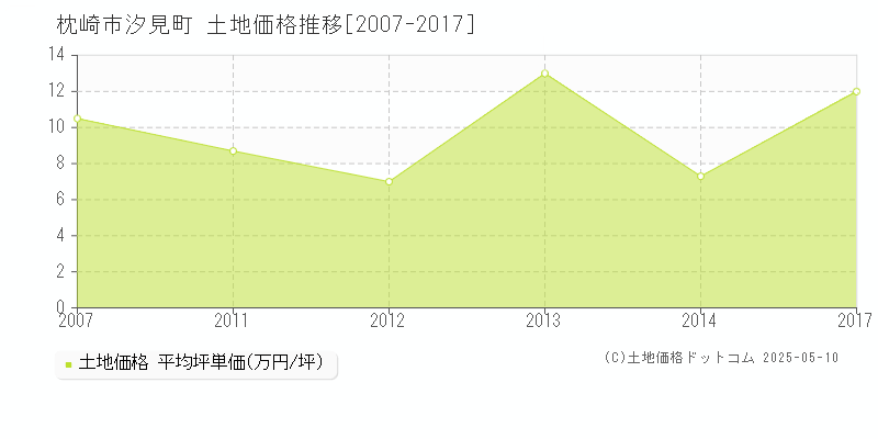 枕崎市汐見町の土地取引事例推移グラフ 