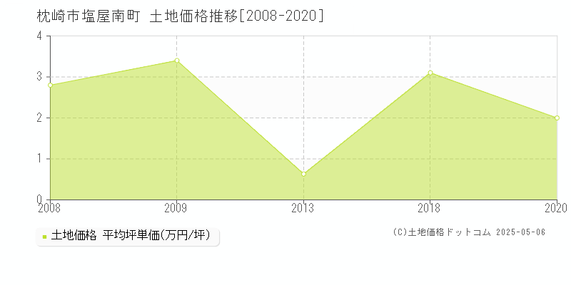 塩屋南町(枕崎市)の土地価格推移グラフ(坪単価)[2008-2020年]