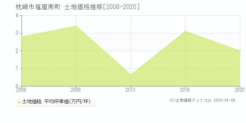 枕崎市塩屋南町の土地価格推移グラフ 