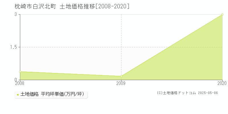 白沢北町(枕崎市)の土地価格推移グラフ(坪単価)[2008-2020年]