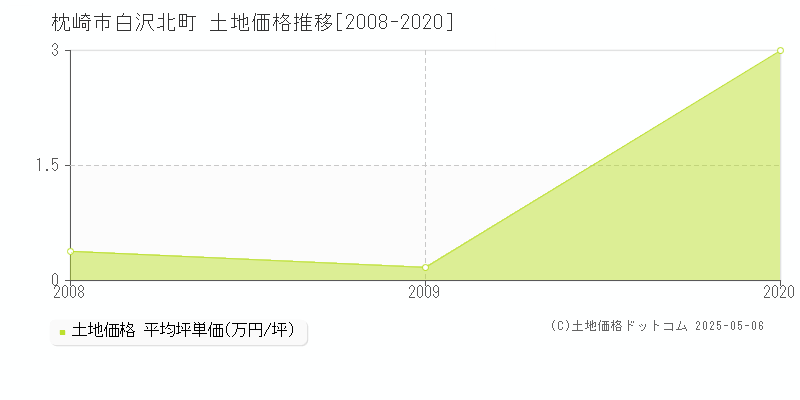 枕崎市白沢北町の土地価格推移グラフ 