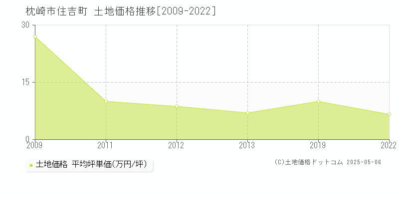 住吉町(枕崎市)の土地価格推移グラフ(坪単価)[2009-2022年]