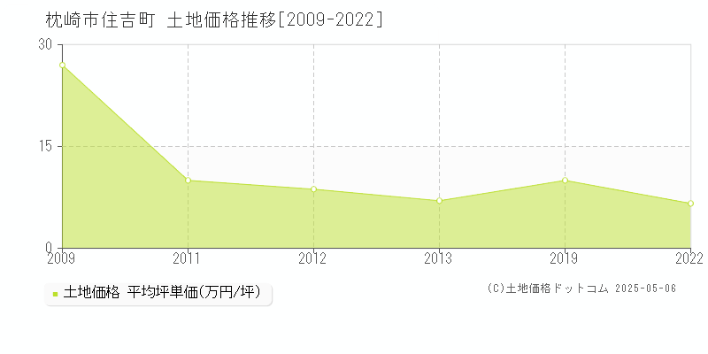 枕崎市住吉町の土地価格推移グラフ 