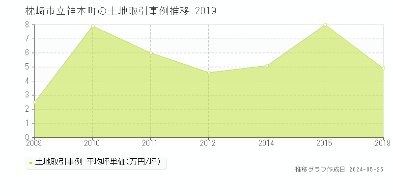 枕崎市立神本町の土地価格推移グラフ 