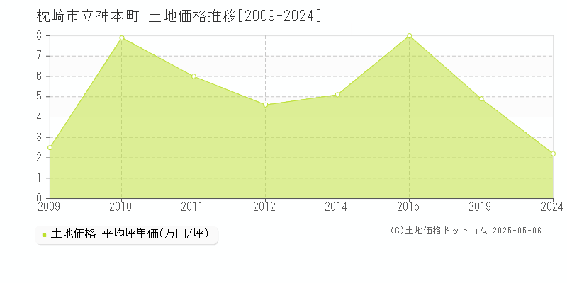 立神本町(枕崎市)の土地価格推移グラフ(坪単価)[2009-2024年]