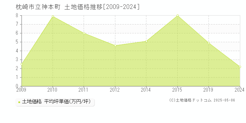 枕崎市立神本町の土地価格推移グラフ 