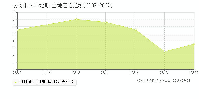 立神北町(枕崎市)の土地価格推移グラフ(坪単価)[2007-2022年]