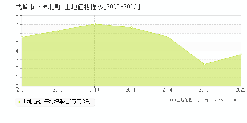 枕崎市立神北町の土地取引事例推移グラフ 