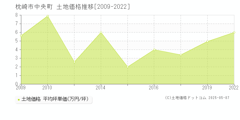 中央町(枕崎市)の土地価格推移グラフ(坪単価)[2009-2022年]