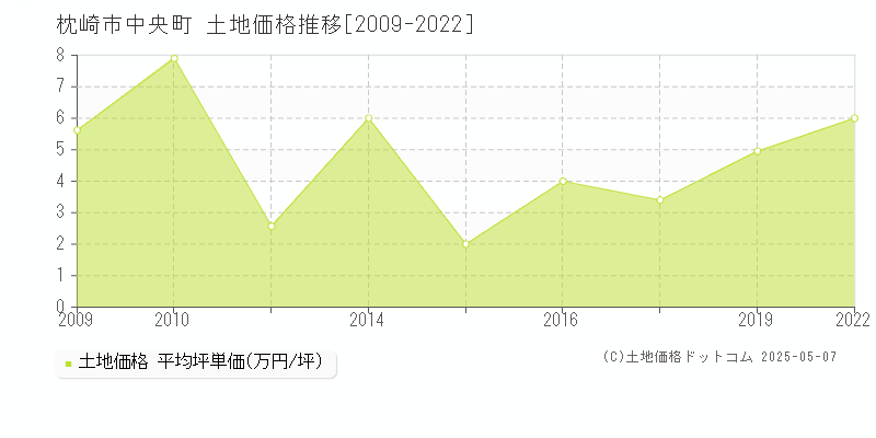 枕崎市中央町の土地価格推移グラフ 