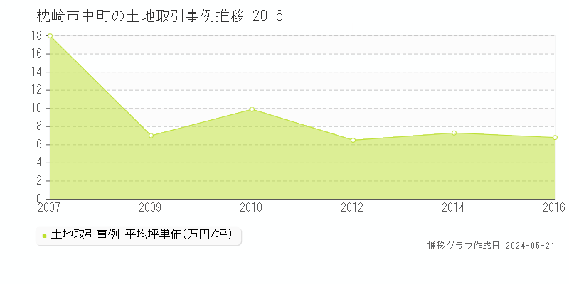 枕崎市中町の土地価格推移グラフ 