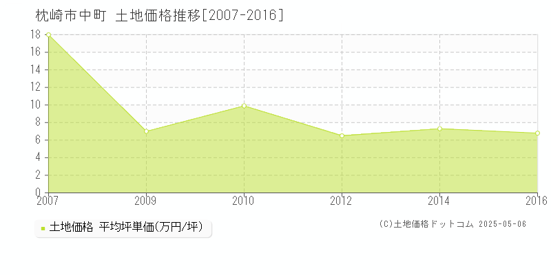 中町(枕崎市)の土地価格推移グラフ(坪単価)[2007-2016年]