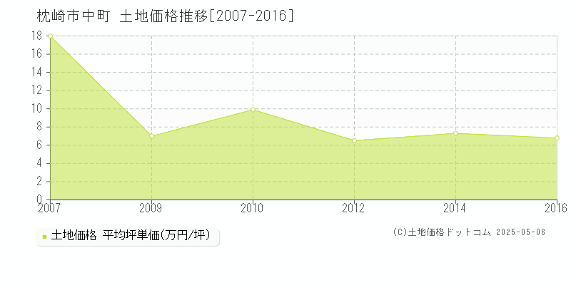 枕崎市中町の土地価格推移グラフ 