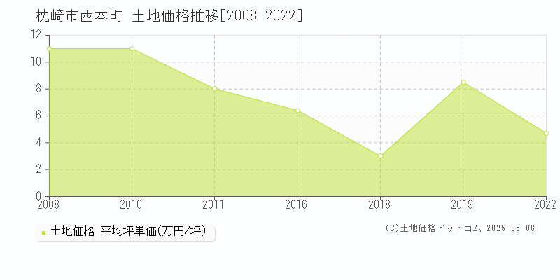 西本町(枕崎市)の土地価格推移グラフ(坪単価)[2008-2022年]