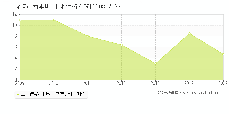 枕崎市西本町の土地価格推移グラフ 