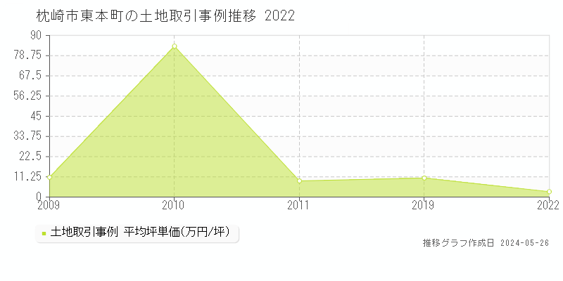 枕崎市東本町の土地価格推移グラフ 
