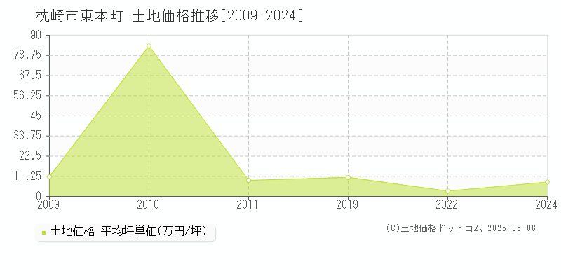 東本町(枕崎市)の土地価格推移グラフ(坪単価)[2009-2024年]