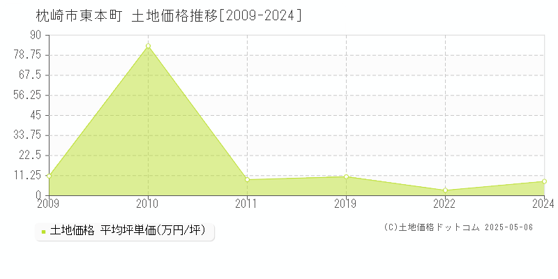 枕崎市東本町の土地価格推移グラフ 