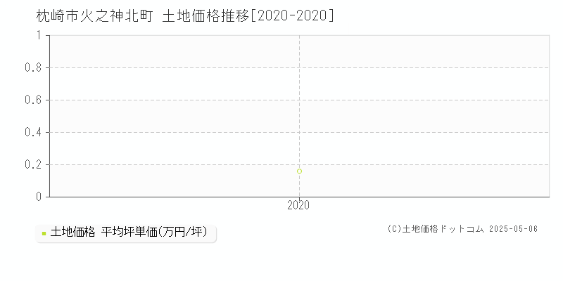 火之神北町(枕崎市)の土地価格推移グラフ(坪単価)[2020-2020年]