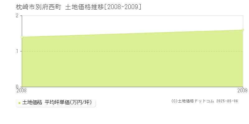 別府西町(枕崎市)の土地価格推移グラフ(坪単価)[2008-2009年]