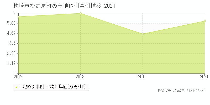 枕崎市松之尾町の土地取引事例推移グラフ 