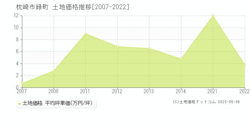 緑町(枕崎市)の土地価格推移グラフ(坪単価)[2007-2022年]