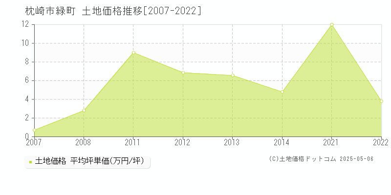 枕崎市緑町の土地価格推移グラフ 