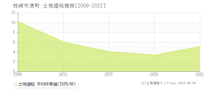 港町(枕崎市)の土地価格推移グラフ(坪単価)[2009-2022年]