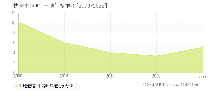 枕崎市港町の土地価格推移グラフ 