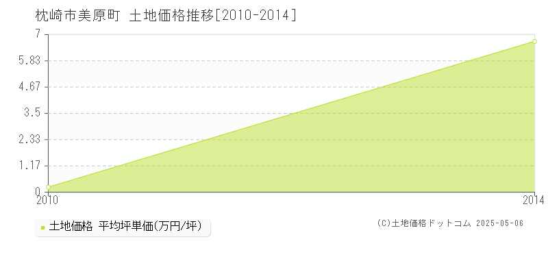美原町(枕崎市)の土地価格推移グラフ(坪単価)[2010-2014年]