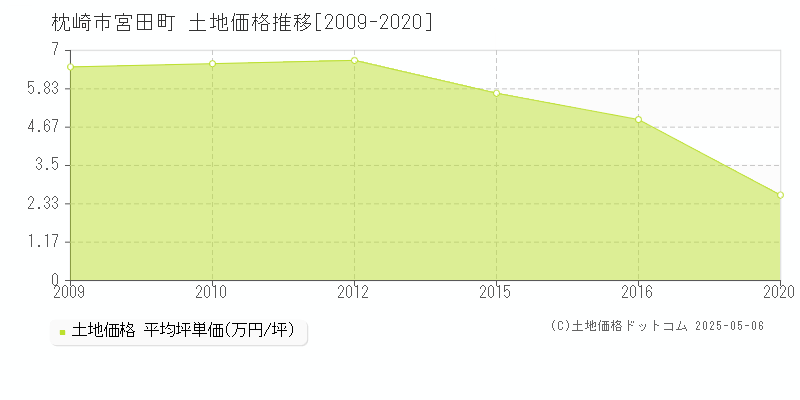 宮田町(枕崎市)の土地価格推移グラフ(坪単価)[2009-2020年]