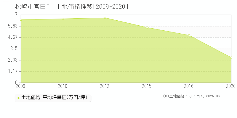 枕崎市宮田町の土地価格推移グラフ 