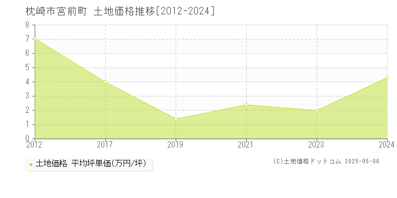 宮前町(枕崎市)の土地価格推移グラフ(坪単価)[2012-2024年]