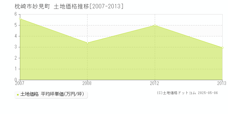 妙見町(枕崎市)の土地価格推移グラフ(坪単価)[2007-2013年]