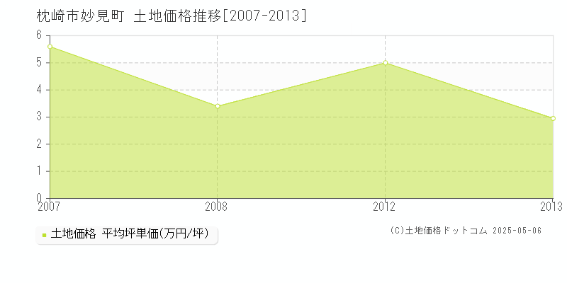 枕崎市妙見町の土地価格推移グラフ 