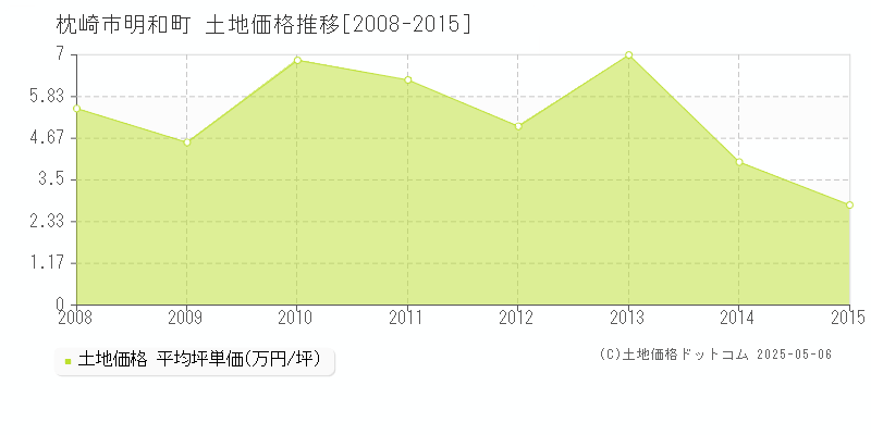 明和町(枕崎市)の土地価格推移グラフ(坪単価)[2008-2015年]