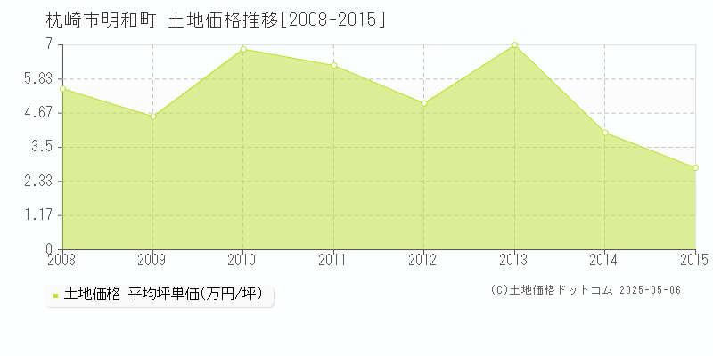 枕崎市明和町の土地価格推移グラフ 