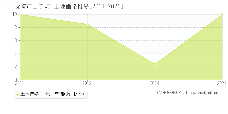 山手町(枕崎市)の土地価格推移グラフ(坪単価)[2011-2021年]