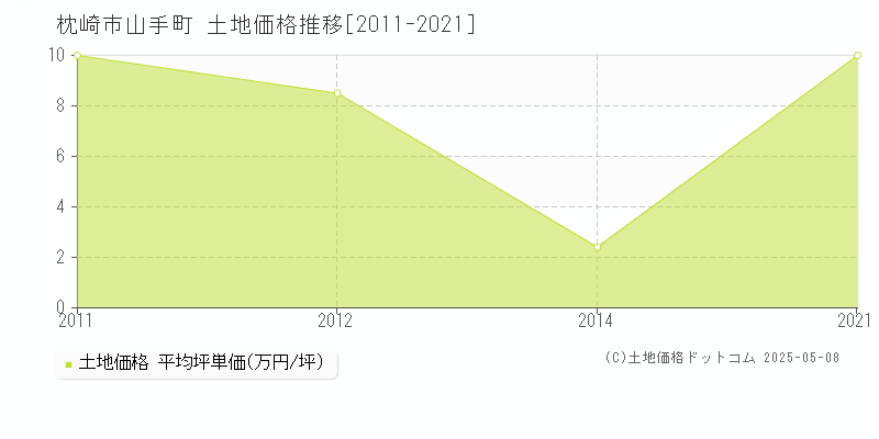 枕崎市山手町の土地価格推移グラフ 