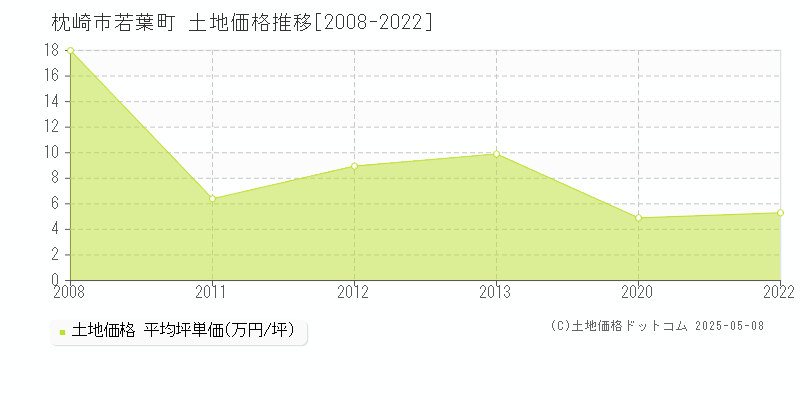 若葉町(枕崎市)の土地価格推移グラフ(坪単価)[2008-2022年]