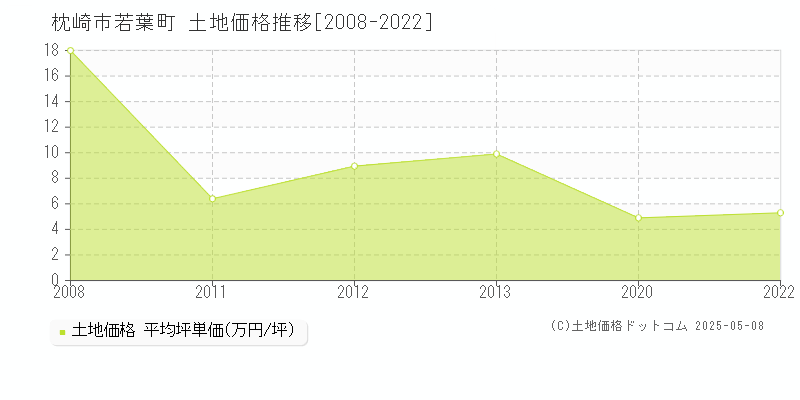 枕崎市若葉町の土地価格推移グラフ 