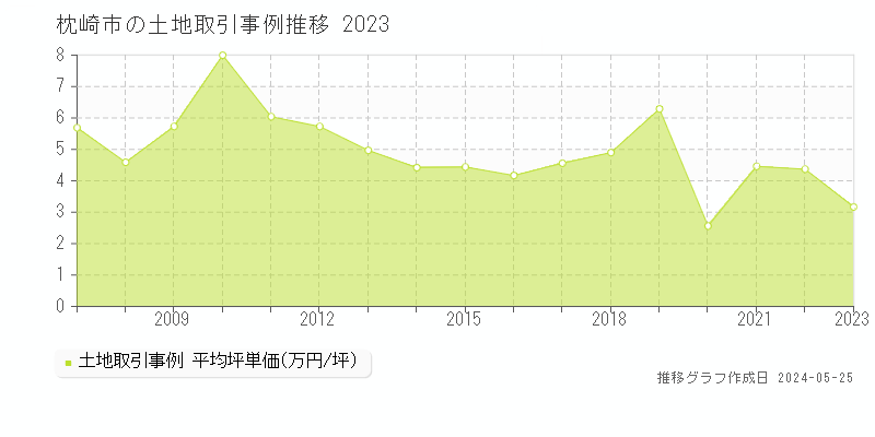 枕崎市の土地取引価格推移グラフ 