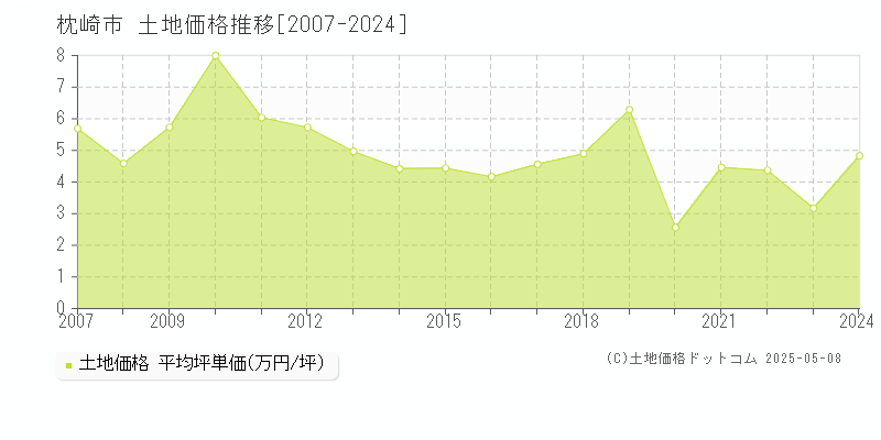 枕崎市(鹿児島県)の土地価格推移グラフ(坪単価)[2007-2024年]