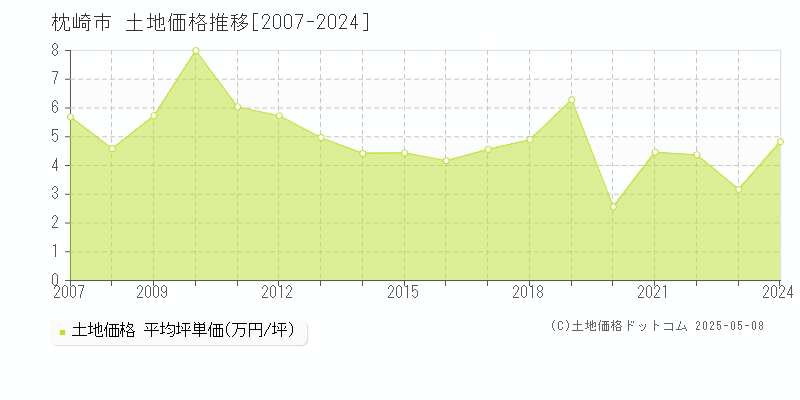 枕崎市の土地取引価格推移グラフ 